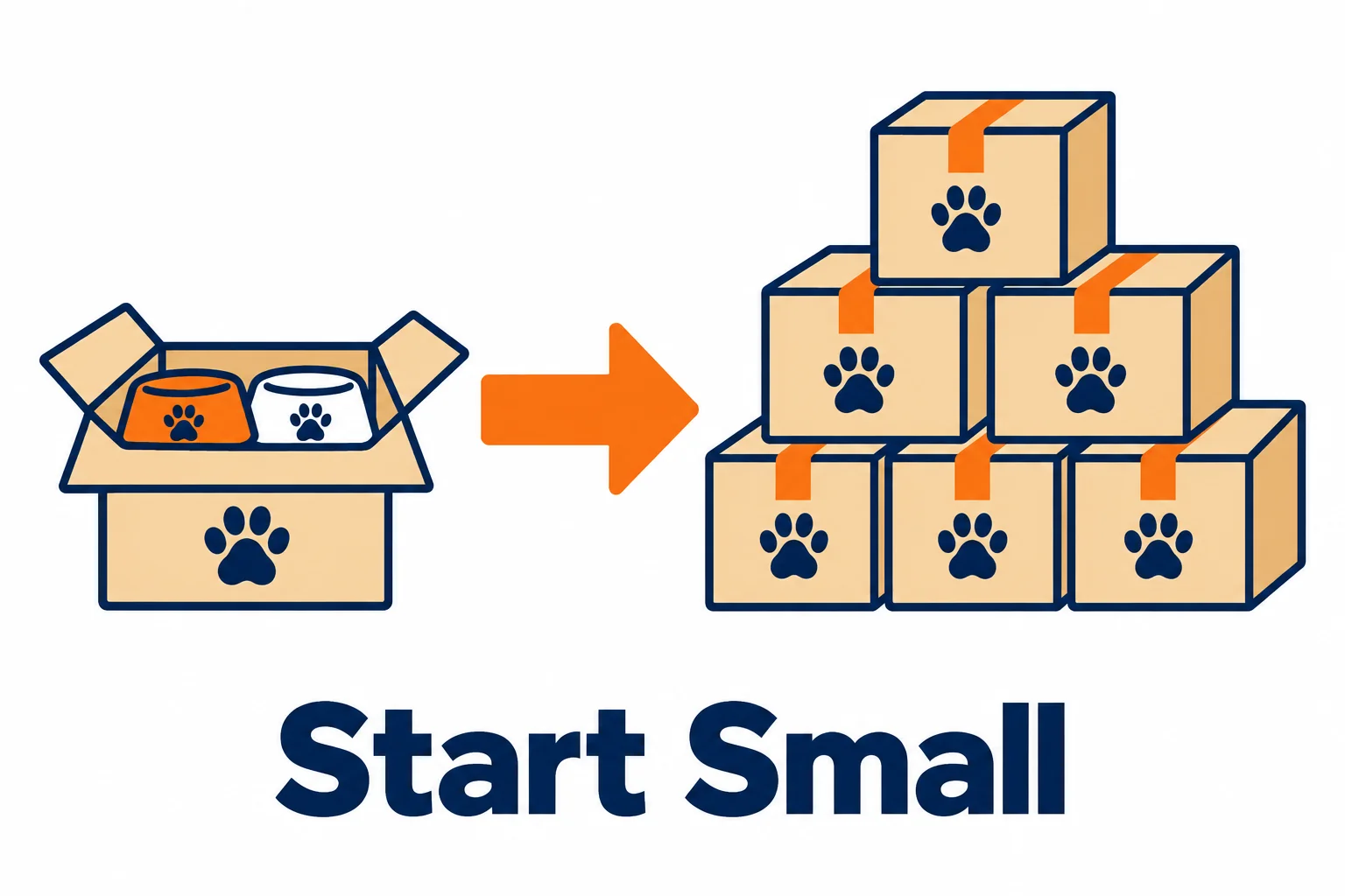 Start small, then scale up your orders